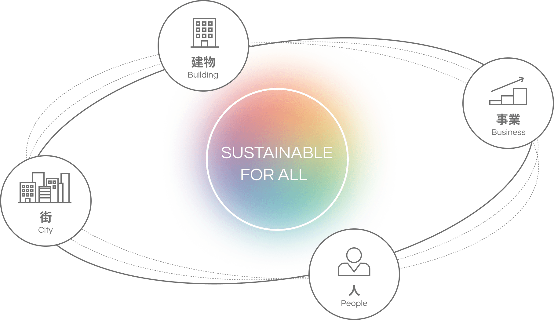 SUSTAINABLE FOR ALL。中央の円を、建物・事業・人・街の4つの円が楕円の軌道で囲む図