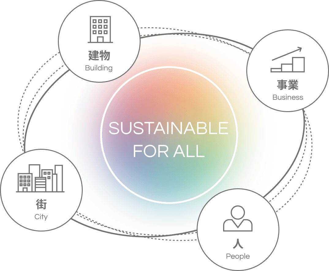 SUSTAINABLE FOR ALL。中央の円を、建物・事業・人・街の4つの円が楕円の軌道で囲む図