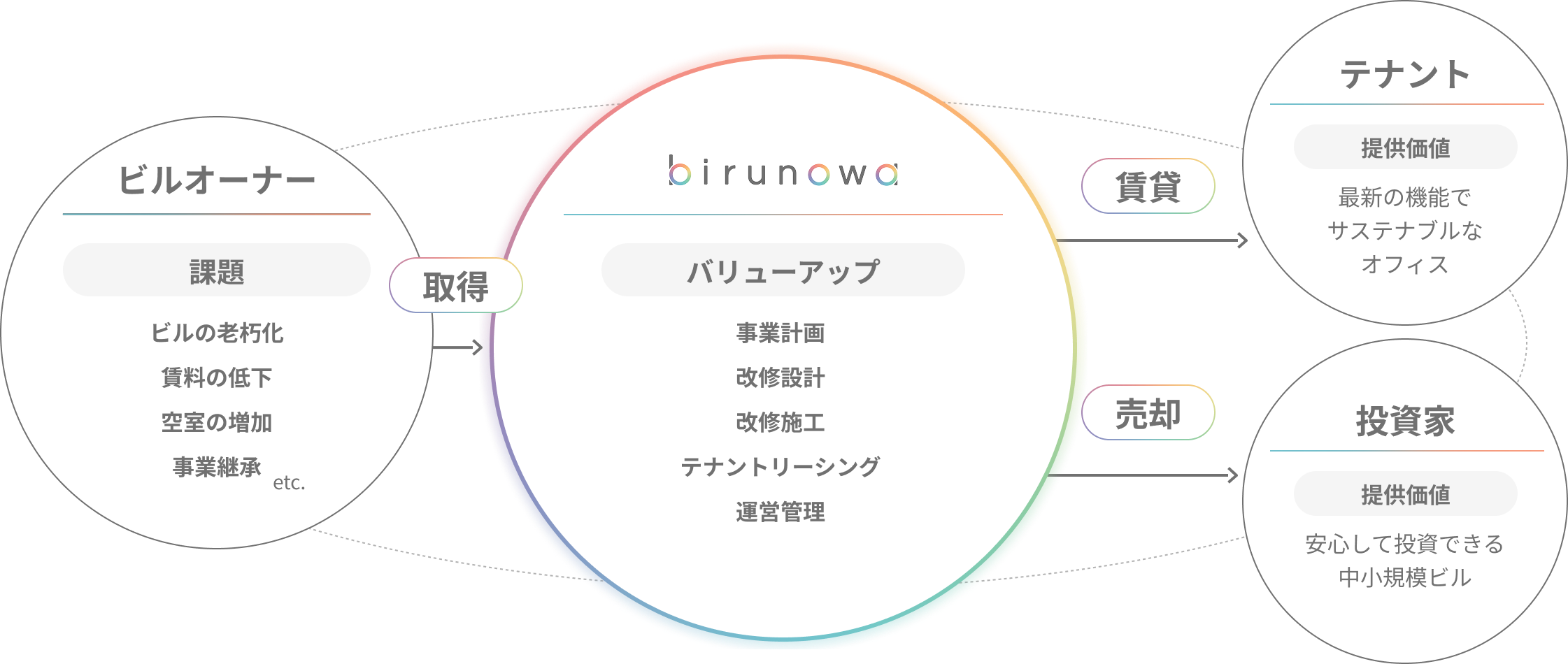 ビジネスモデル図。ビルノワがビルオーナー様（課題：ビルの老朽化、賃料の低下、空室の増加、事業継承など）からビルを取得し、事業計画、改修設計、改修施工、テナントリーシング、運営管理によってバリューアップ。テナントへ賃貸して最新の機能でサステナブルなオフィスを、投資家へ売却して安心して投資できる中小規模ビルを提供します。