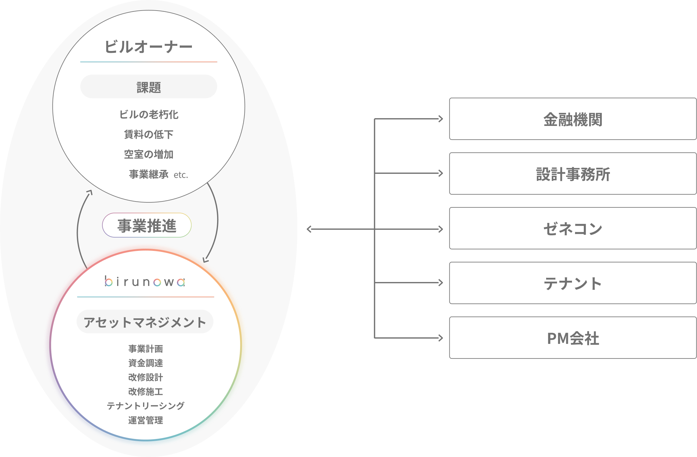 ビジネスモデル図。ビルオーナー様（課題：ビルの老朽化、賃料の低下、空室の増加、事業継承など）とビルノワが連携して事業を推進。ビルノワは事業計画、資金調達、改修設計、改修施工、テナントリーシング、運営管理をマネジメントし、金融機関、設計事務所、ゼネコン、テナント、PM会社との調整を担います。