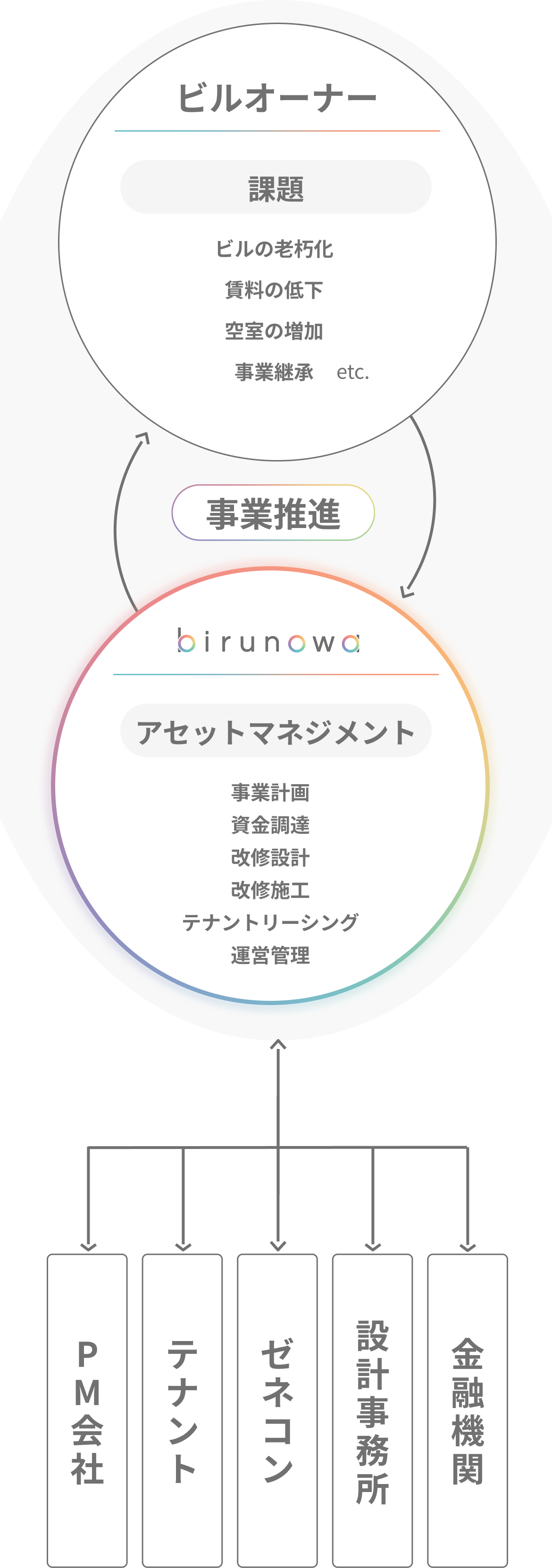 ビジネスモデル図。ビルオーナー様（課題：ビルの老朽化、賃料の低下、空室の増加、事業継承など）とビルノワが連携して事業を推進。ビルノワは事業計画、資金調達、改修設計、改修施工、テナントリーシング、運営管理をマネジメントし、金融機関、設計事務所、ゼネコン、テナント、PM会社との調整を担います。