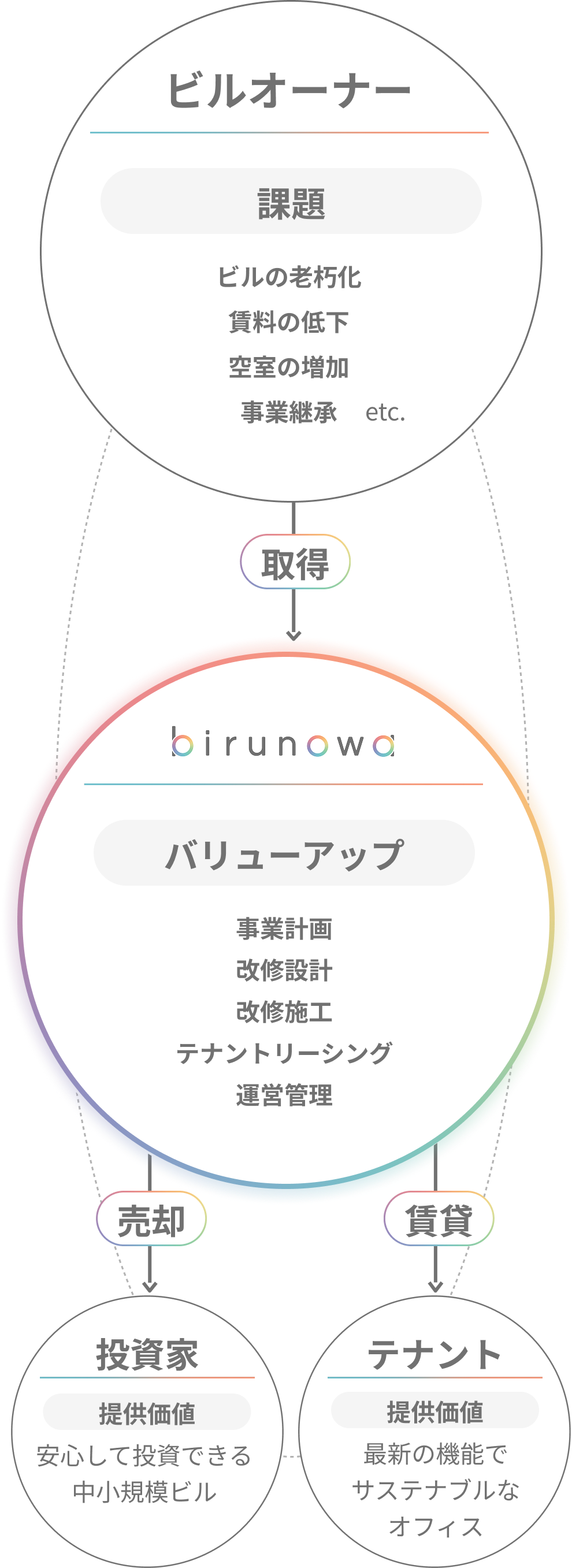 ビジネスモデル図。ビルノワがビルオーナー様（課題：ビルの老朽化、賃料の低下、空室の増加、事業継承など）からビルを取得し、事業計画、改修設計、改修施工、テナントリーシング、運営管理によってバリューアップ。テナントへ賃貸して最新の機能でサステナブルなオフィスを、投資家へ売却して安心して投資できる中小規模ビルを提供します。